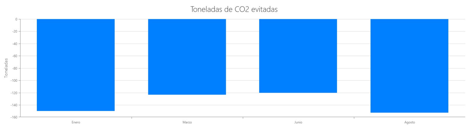 Gráficad e toneladas evitadas en 2026